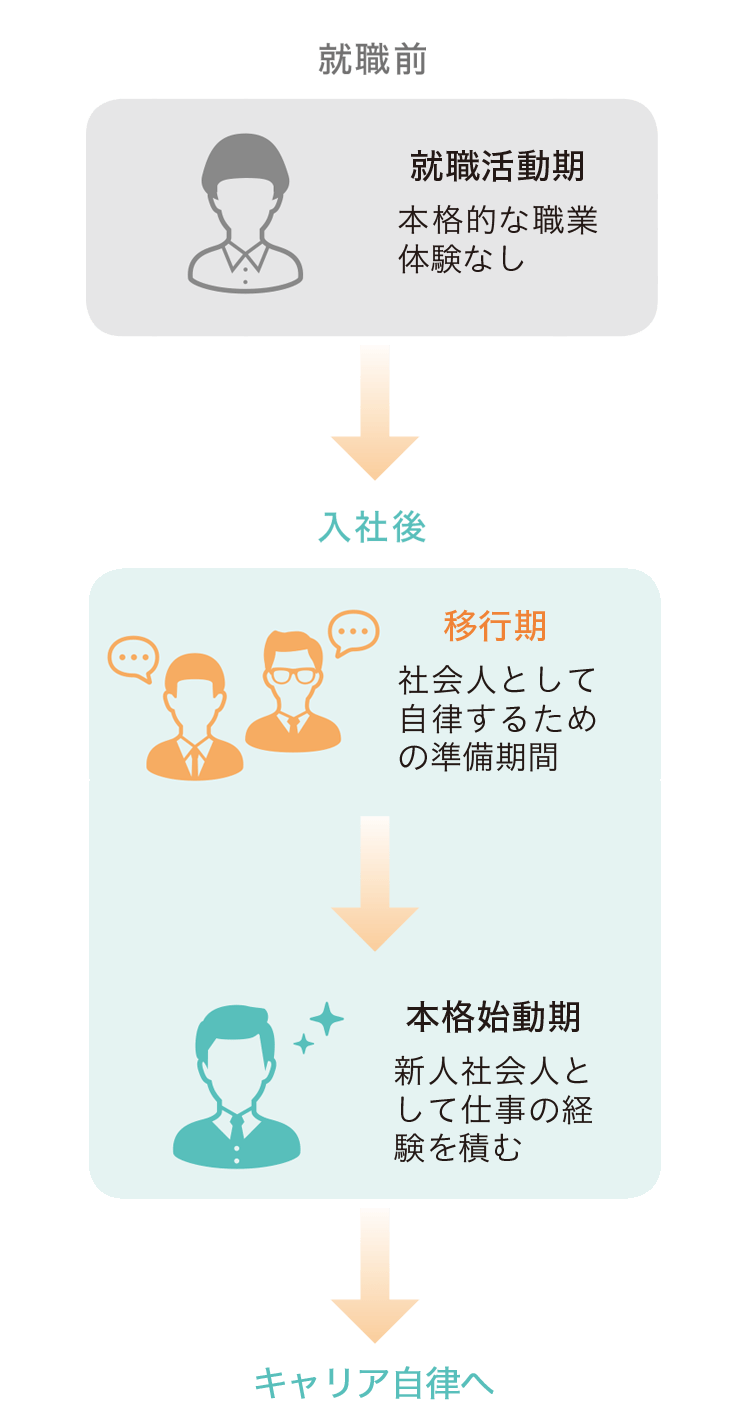 就職前 就職活動期 本格的な職業体験なし 入社後 移行期 社会人として自律するための準備期間 本格始動期 新人社会人として仕事の経験を積む キャリア自律へ